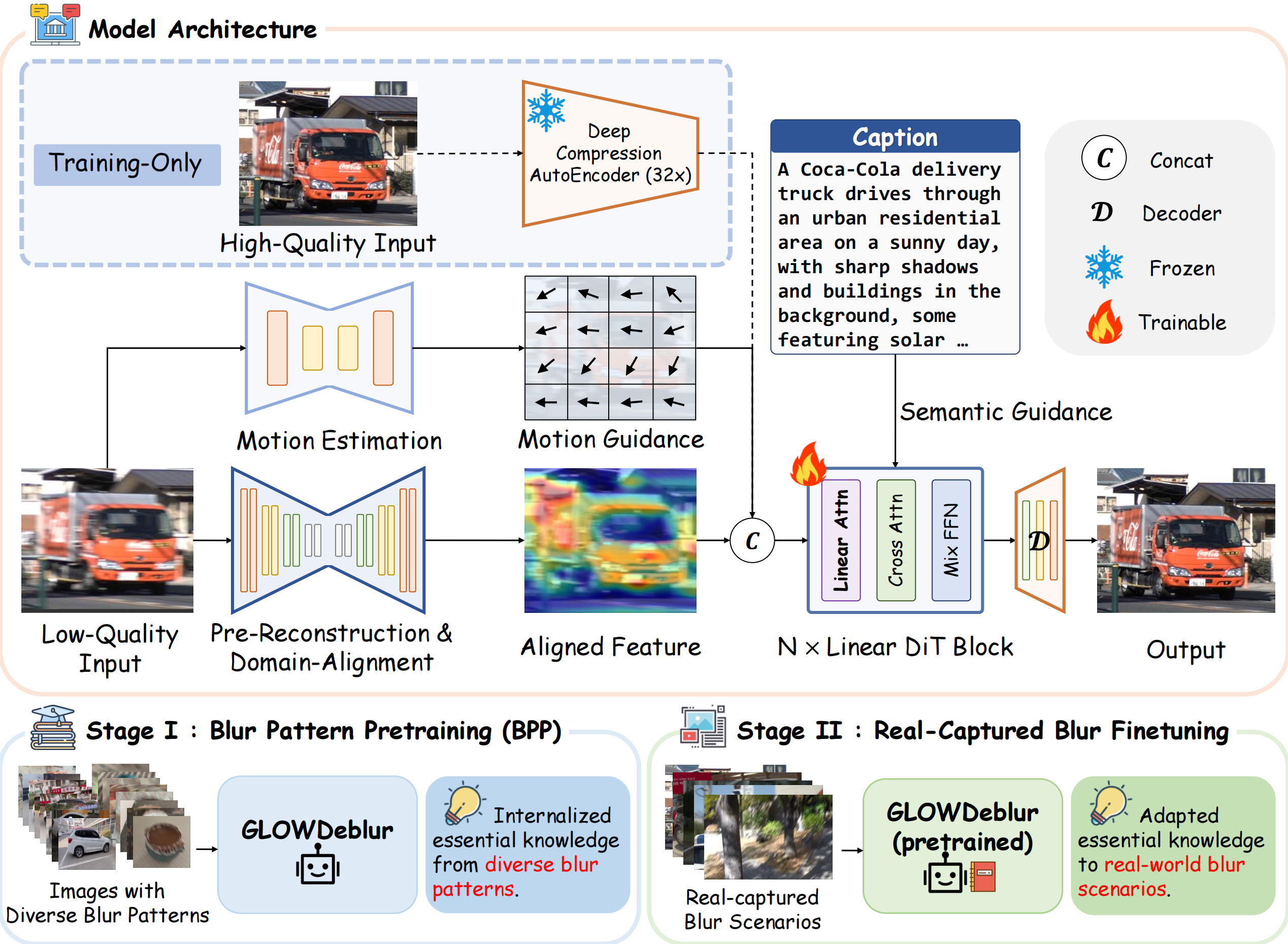 Overview of GLOWDeblur Method